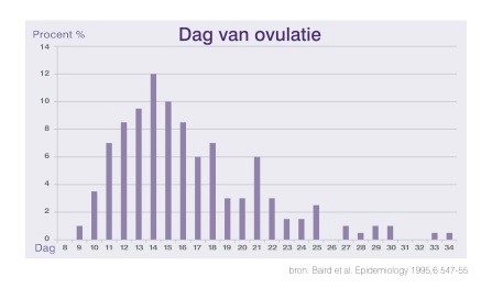 Dag van ovulatie